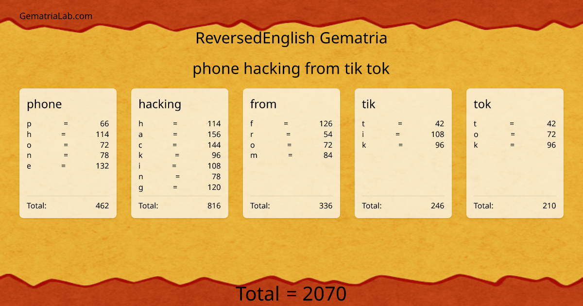 phone hacking from tik tok in reversedEnglish Gematria